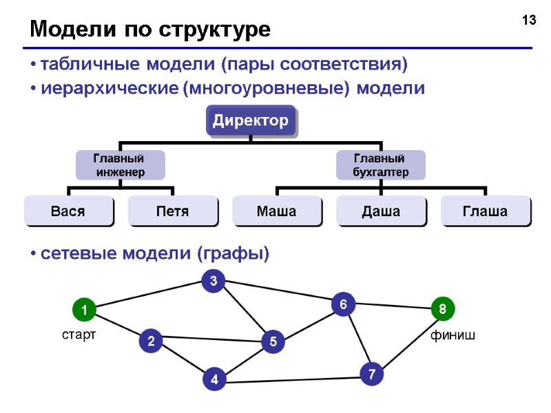 13 Модели по структуре табличные модели (пары соответствия) иерархические (многоуровневые) модели   